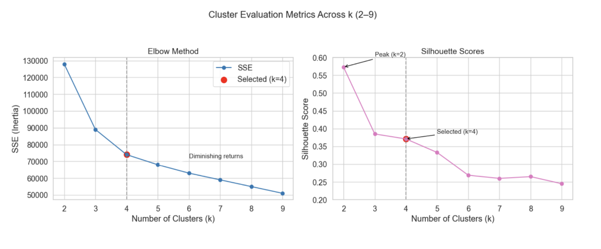 Two-panel chart showing elbow method with selected k equals 4 marked at the diminishing returns point, and silhouette scores showing peak at k equals 2 with selected k equals 4