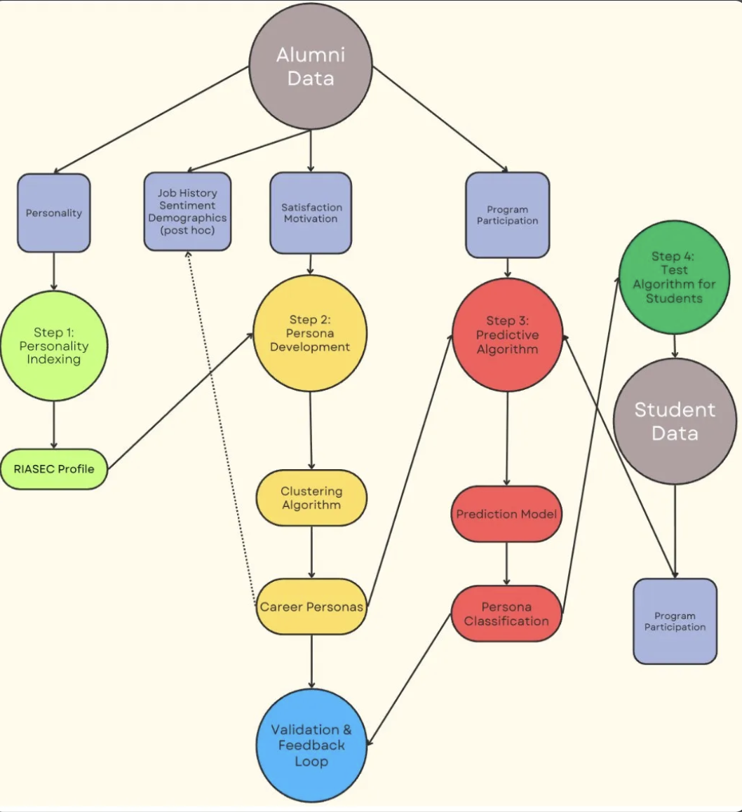 Dissertation methodology flowchart showing alumni data feeding into four parallel steps: personality indexing producing a RIASEC profile, persona development via clustering, predictive algorithm via prediction model, and algorithm testing on student data, with a validation and feedback loop