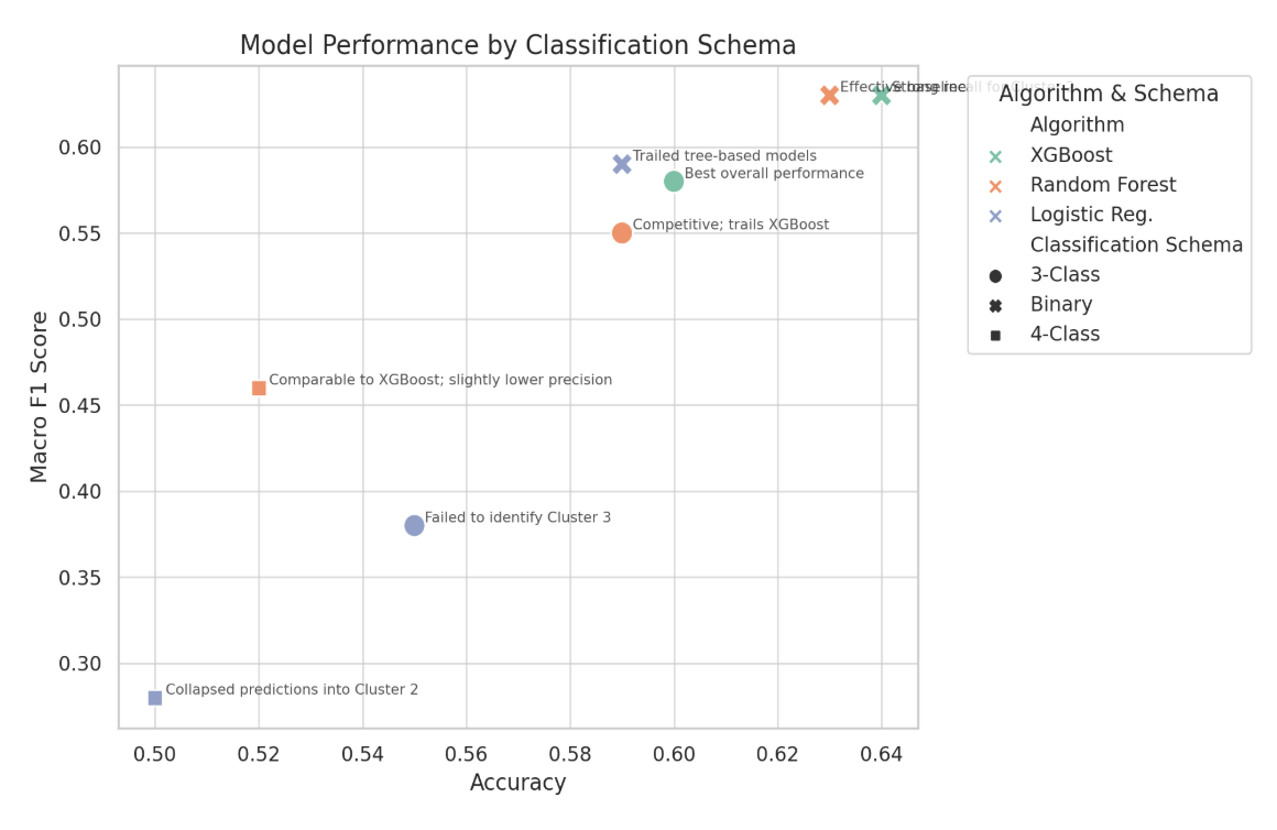 Scatterplot of model performance showing accuracy on x-axis and macro F1 on y-axis, with XGBoost in three classification schemas, Random Forest, and Logistic Regression marked, with 3-class XGBoost annotated as best overall performance