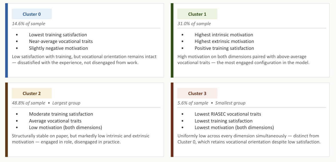 Four persona cards showing Cluster 0 (14.6 percent, lowest training satisfaction), Cluster 1 (31 percent, highest motivation), Cluster 2 (48.8 percent, largest group, low motivation), and Cluster 3 (5.6 percent, smallest, uniformly low across all dimensions)