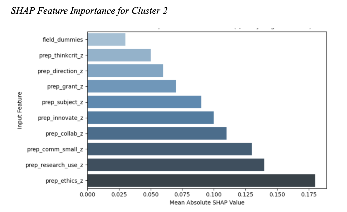 Horizontal bar chart of SHAP feature importance for Cluster 2, with prep_ethics_z showing highest mean absolute SHAP value, followed by prep_research_use_z and prep_comm_small_z