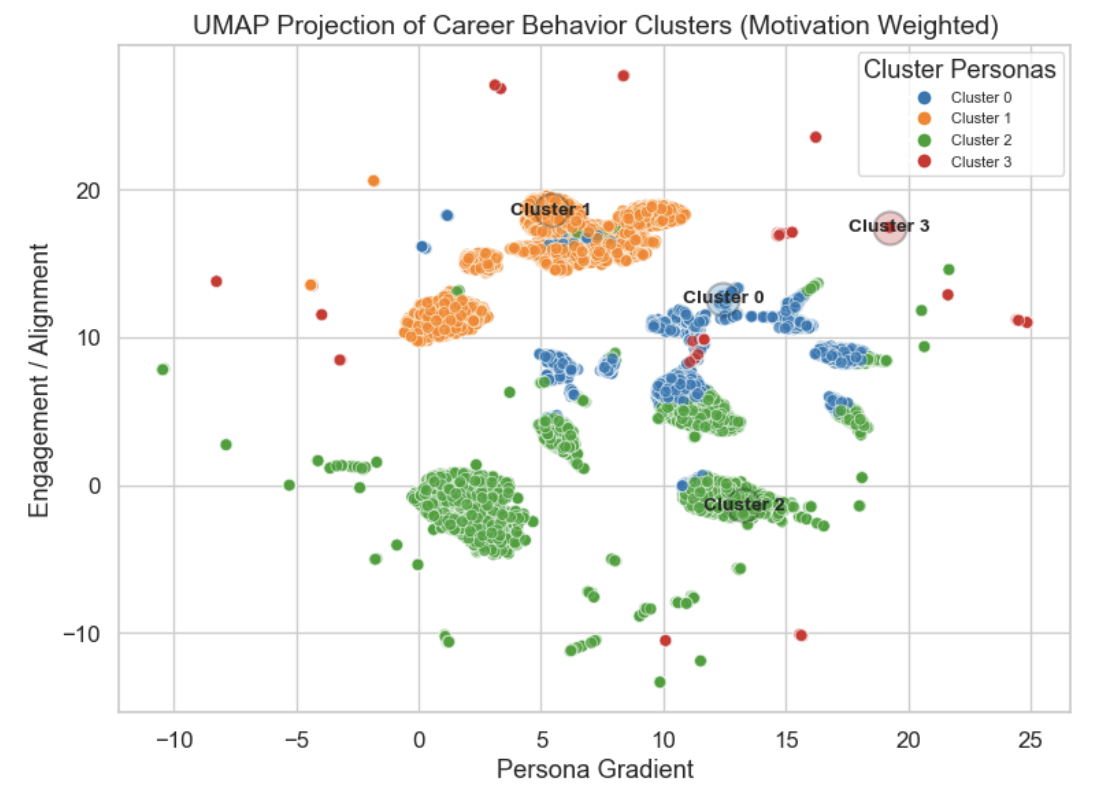 UMAP projection scatterplot showing four colored clusters in two-dimensional persona gradient by engagement and alignment space, with Cluster 1 in orange forming the densest core