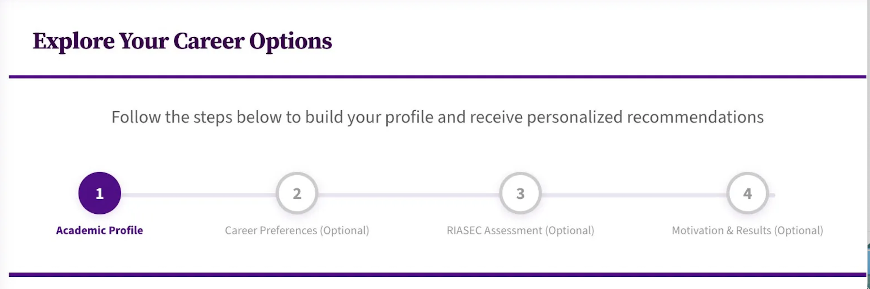 Four-step user flow showing Academic Profile (required), Career Preferences (optional), RIASEC Assessment (optional), and Motivation and Results (optional)
