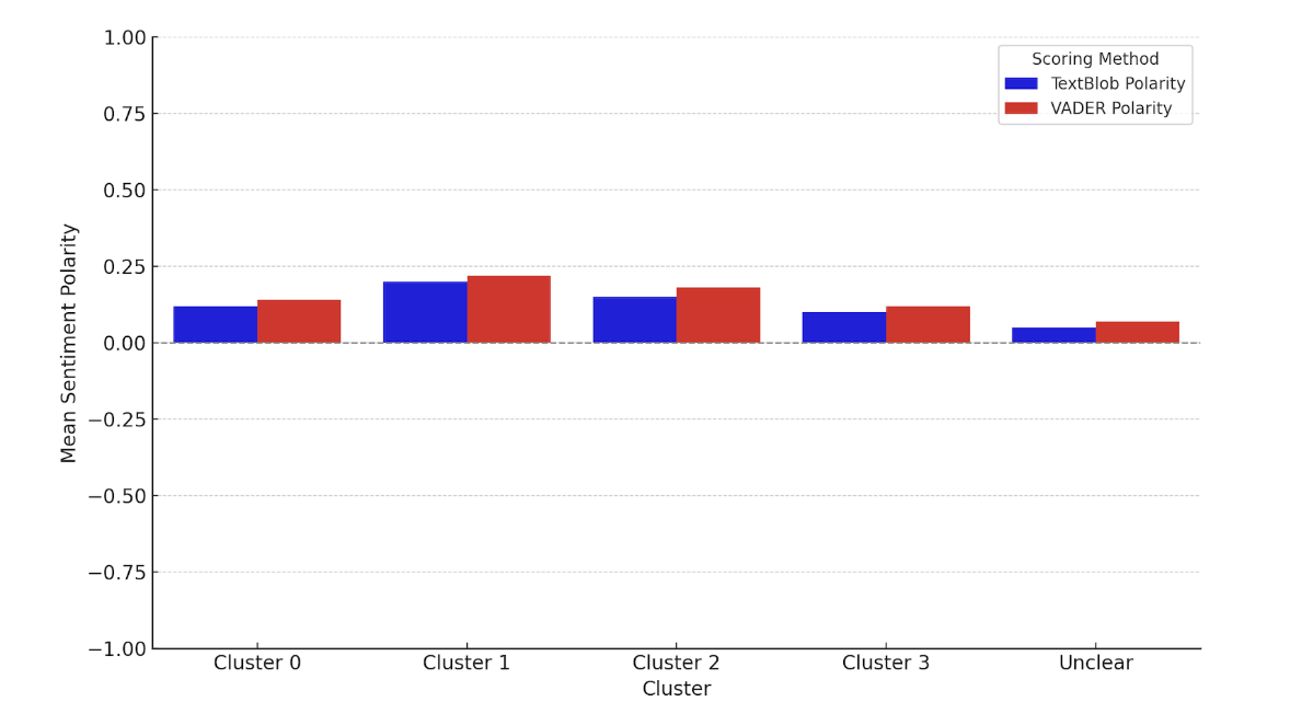 Bar chart comparing TextBlob and VADER mean sentiment polarity across the four clusters and an unclear category, with both methods showing highest polarity in Cluster 1 and lowest in the unclear group